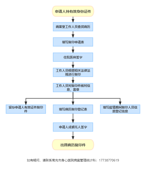 病歷復(fù)印流程圖.png