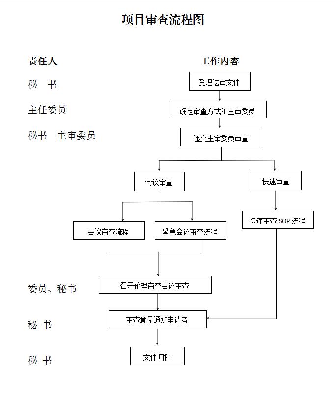 倫理審查申請、送審相關流程